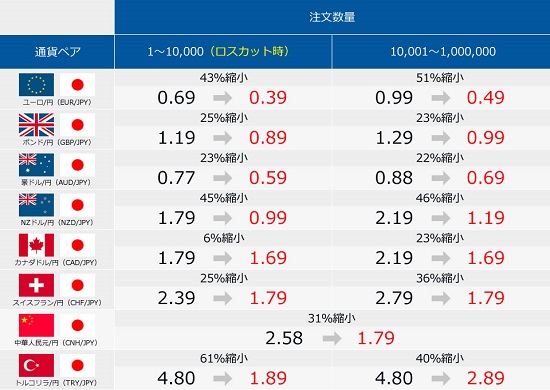 SBI FXスプレッド縮小キャンペーン