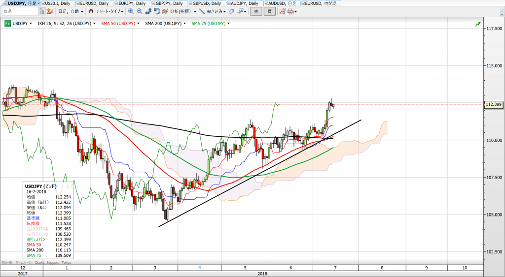 20180716ドル円日足チャート