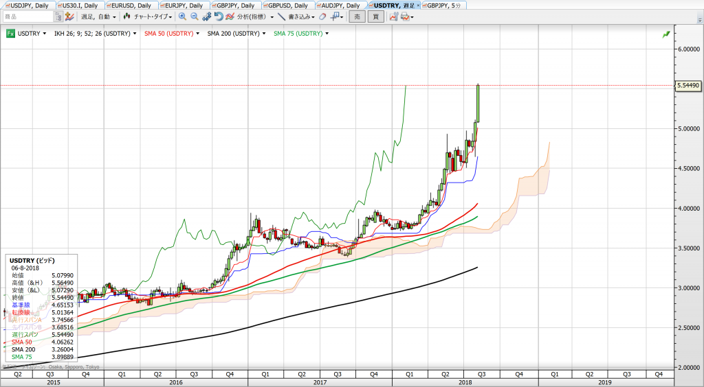 20180810ドルトルコリラ週足チャート