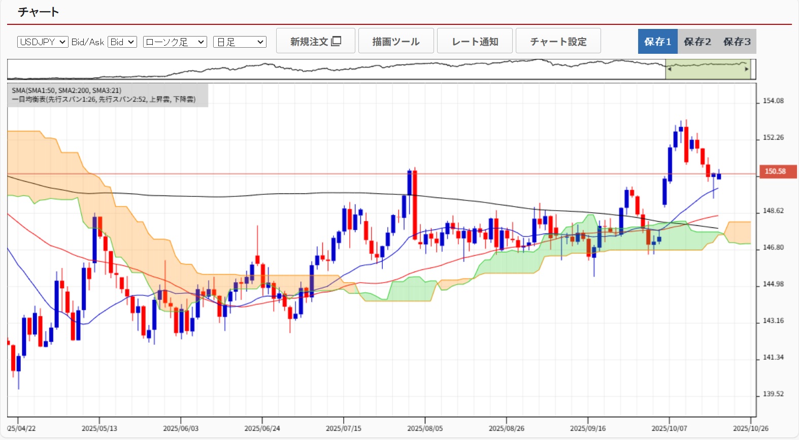 20251020ドル円日足チャート
