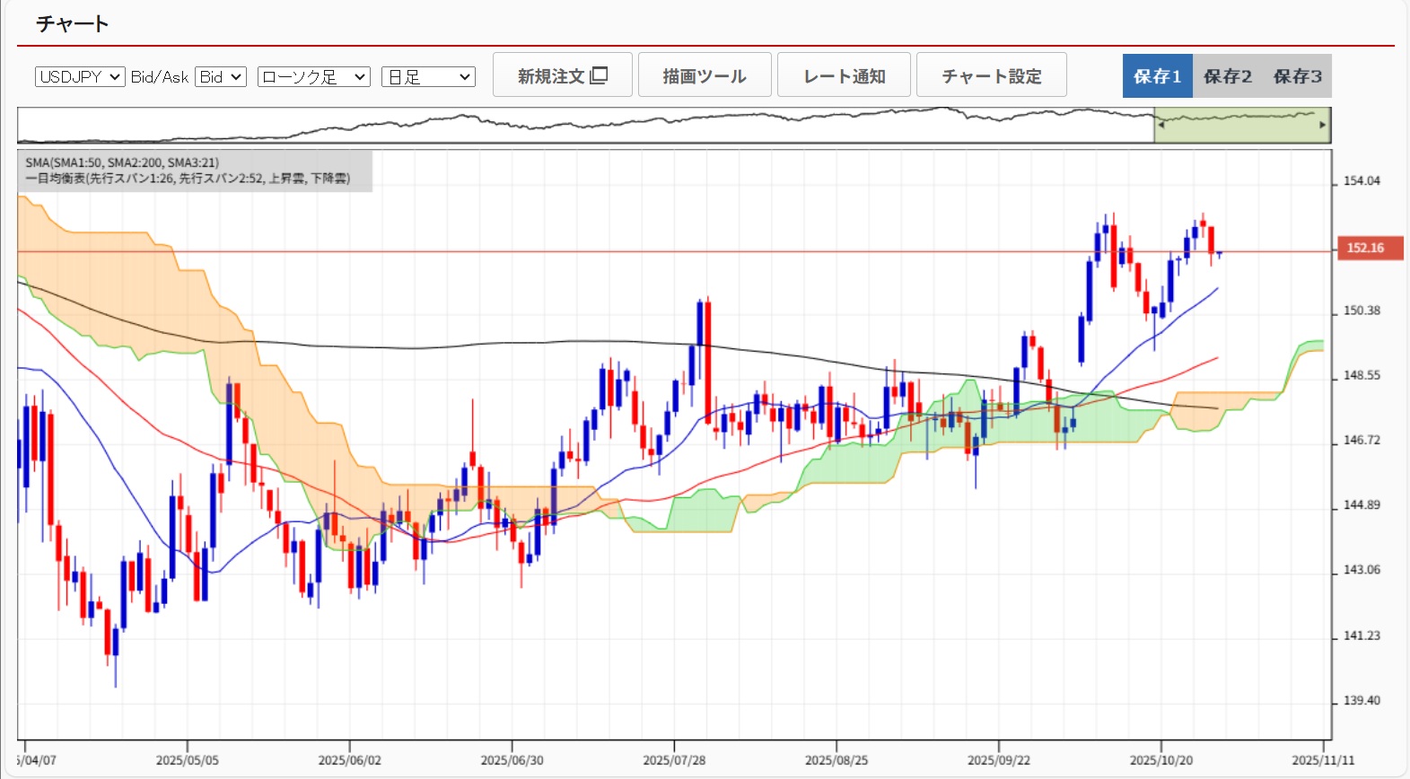 20251029ドル円日足チャート