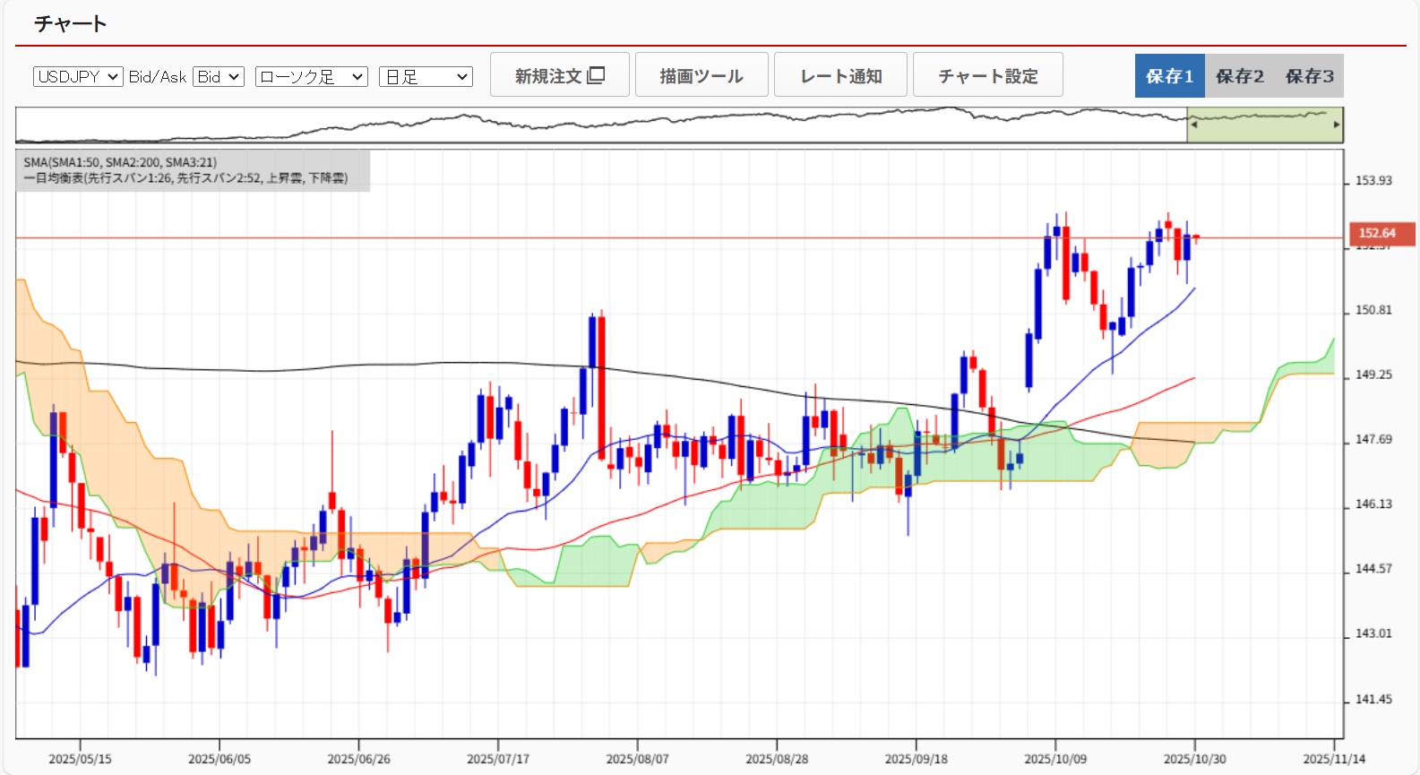 20251030ドル円日足チャート