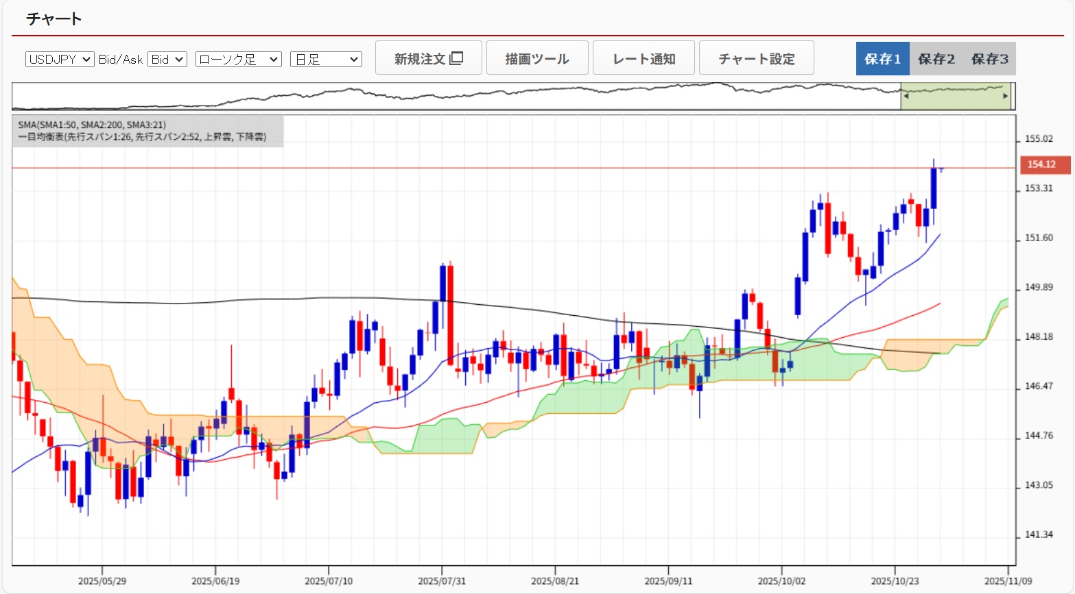 20251031ドル円日足チャート