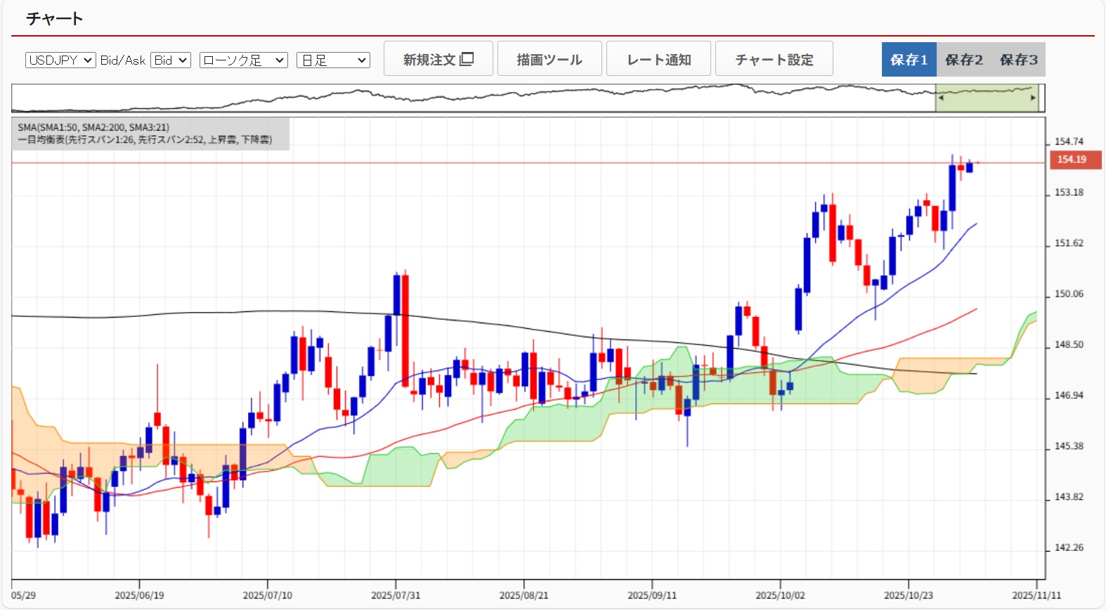 20251104ドル円日足チャート