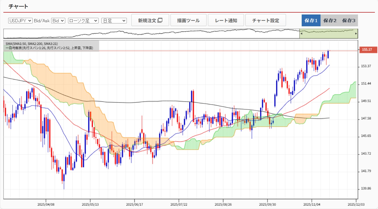 20251118ドル円日足チャート