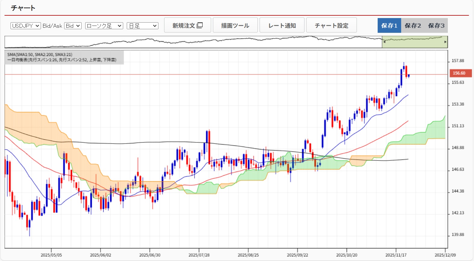 20251124ドル円日足チャート