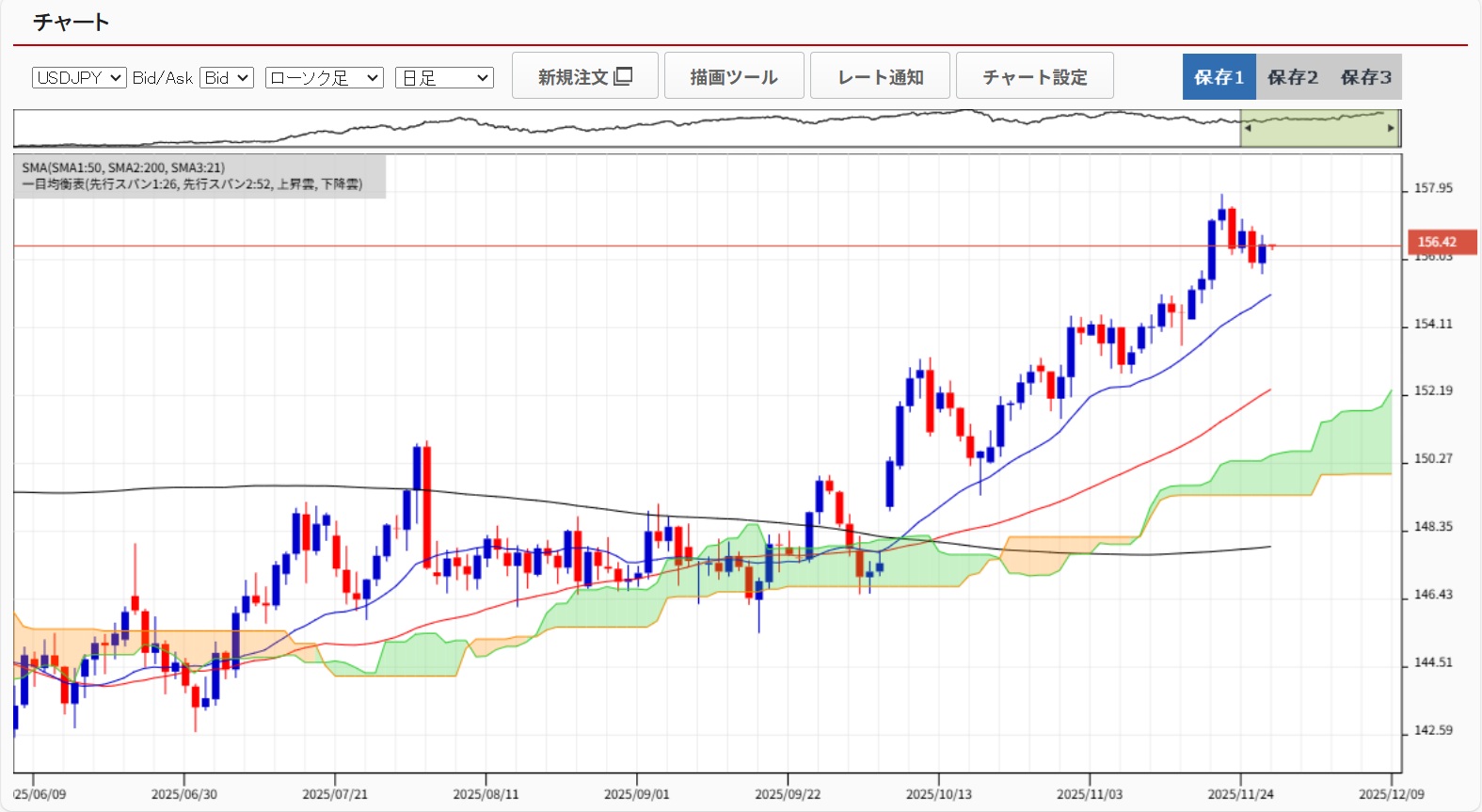 20251127ドル円日足チャート