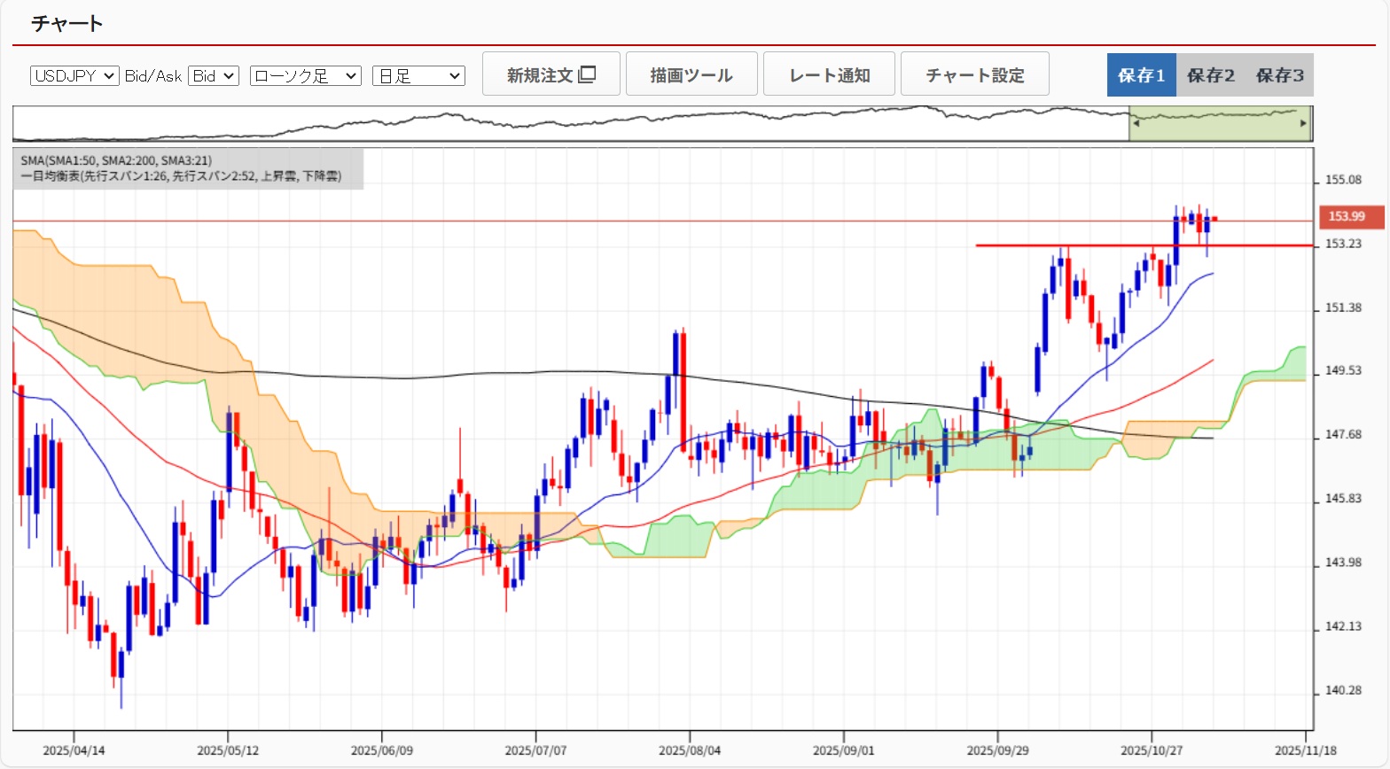 20251106ドル円日足チャート