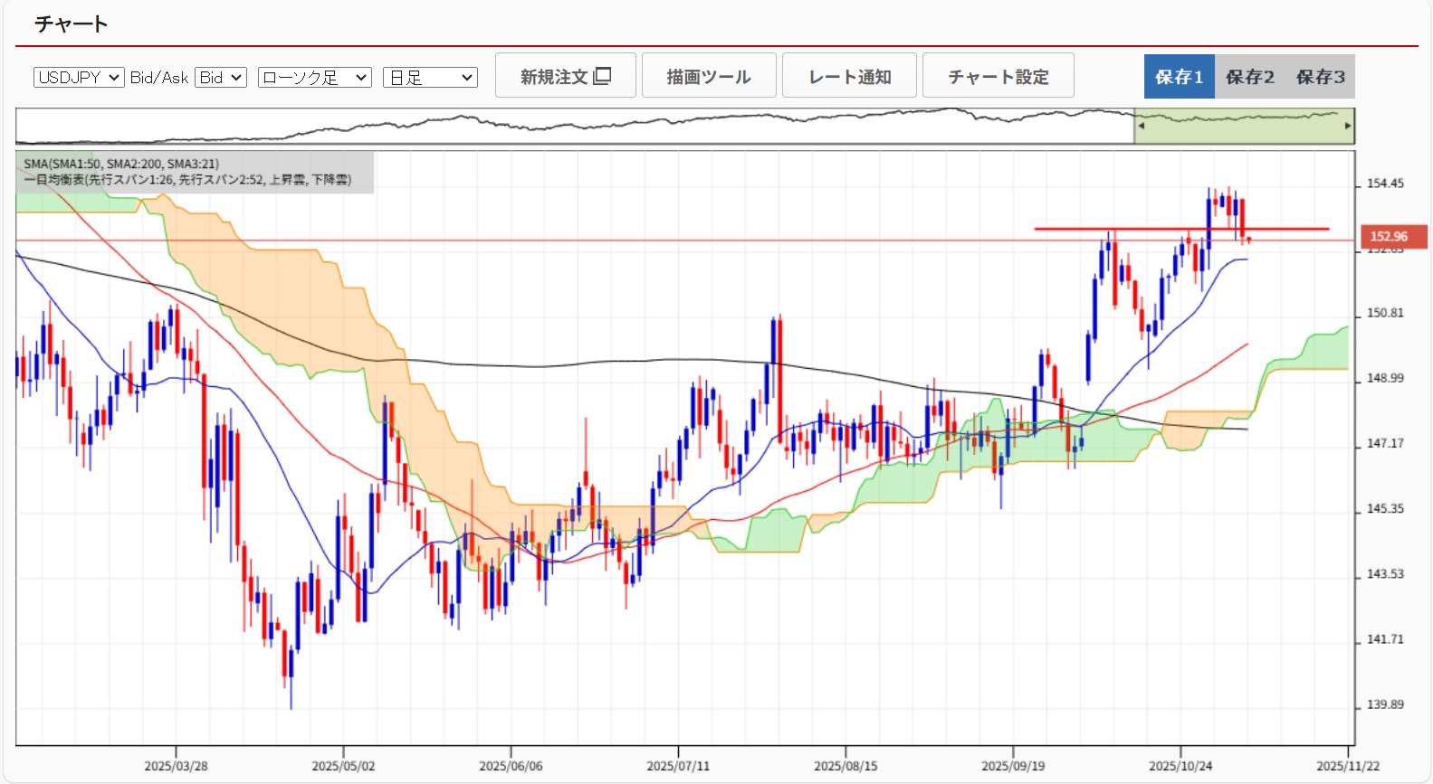 20251107ドル円日足チャート