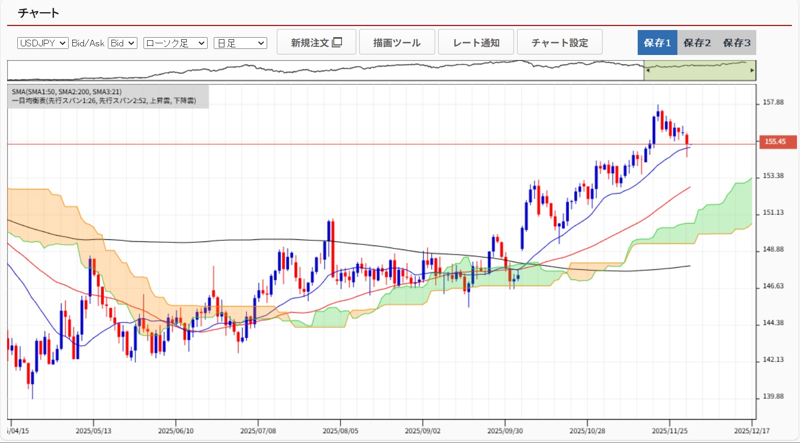 20251202ドル円日足チャート