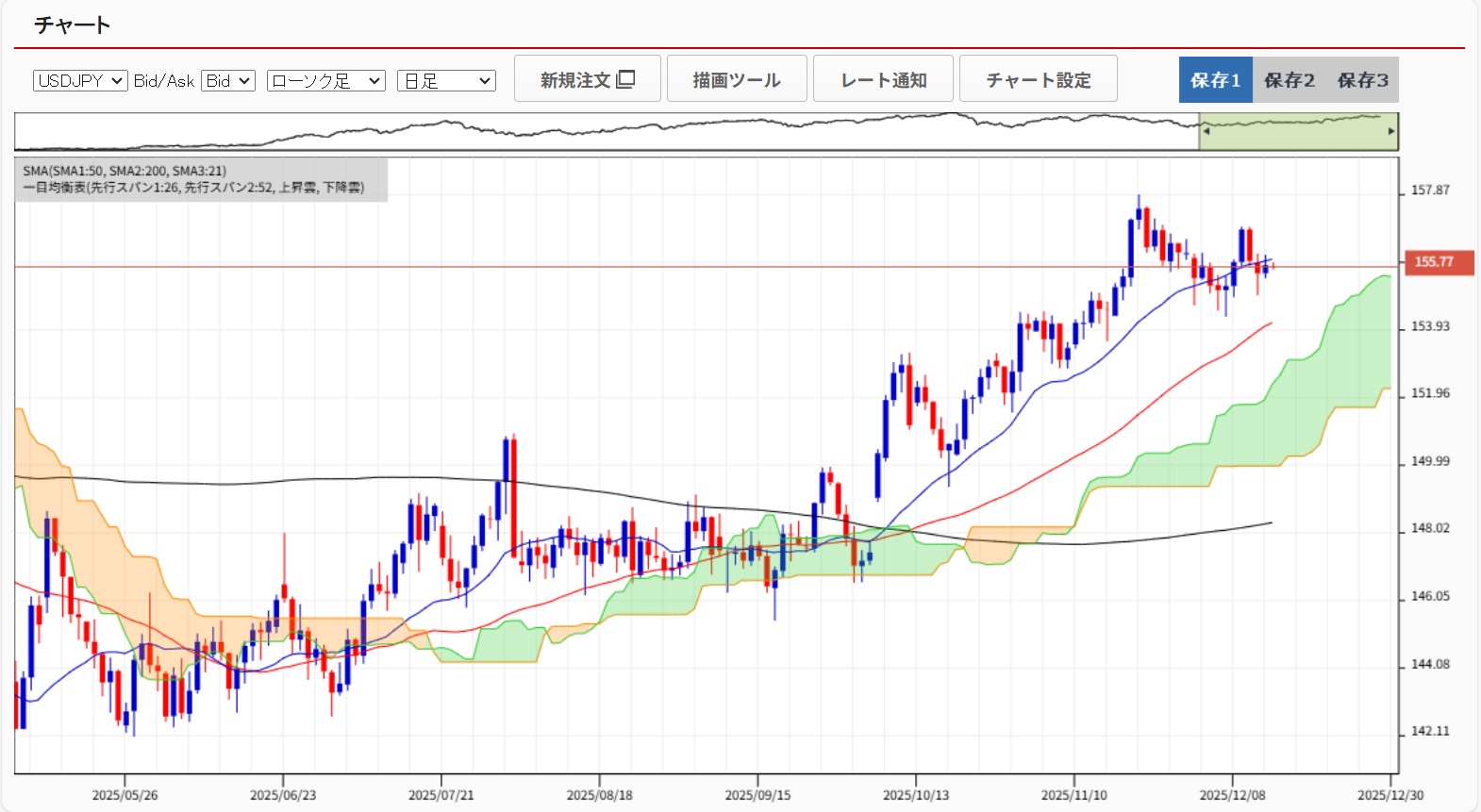 20251215ドル円日足チャート