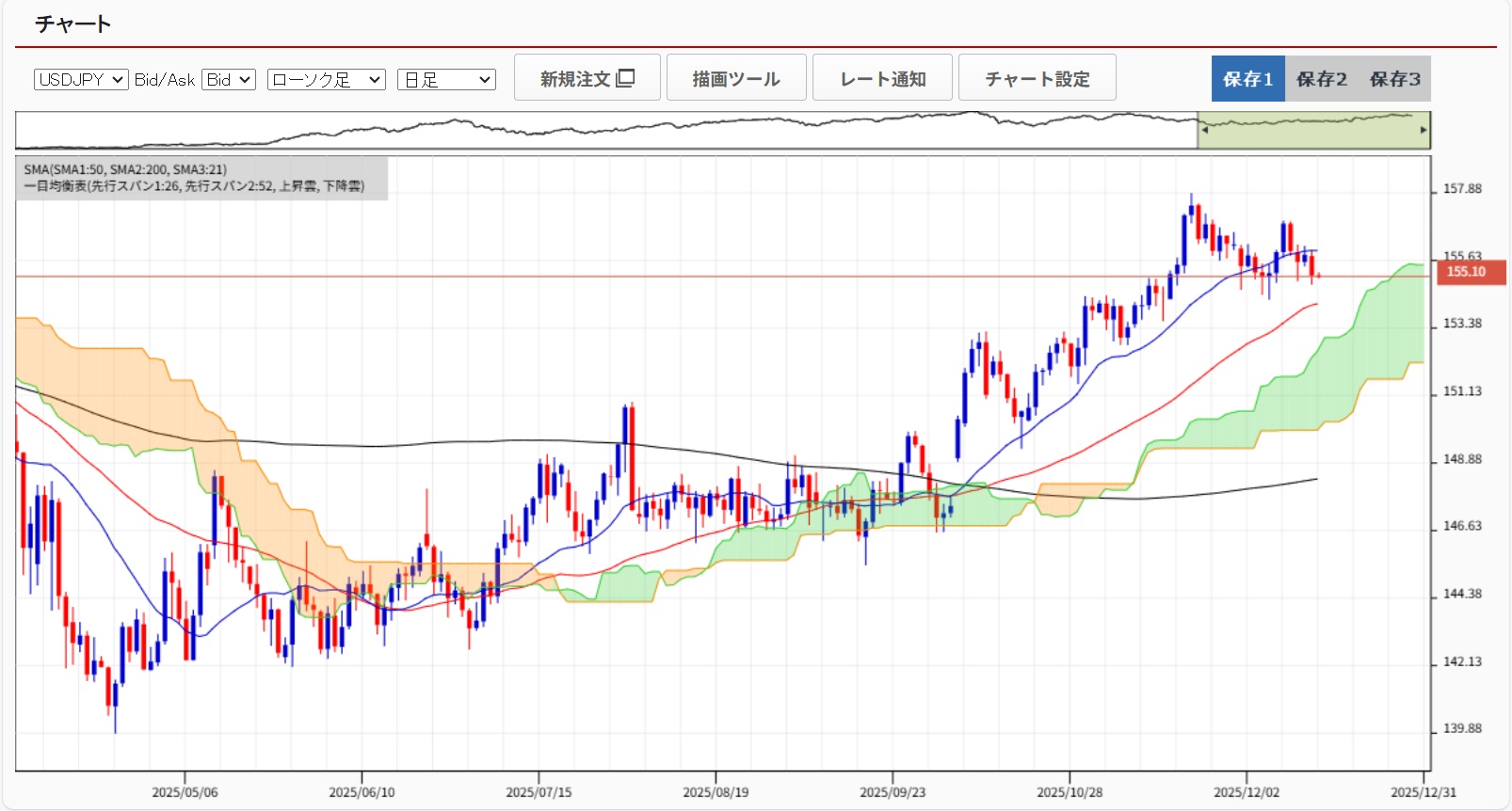 20251216ドル円日足チャート
