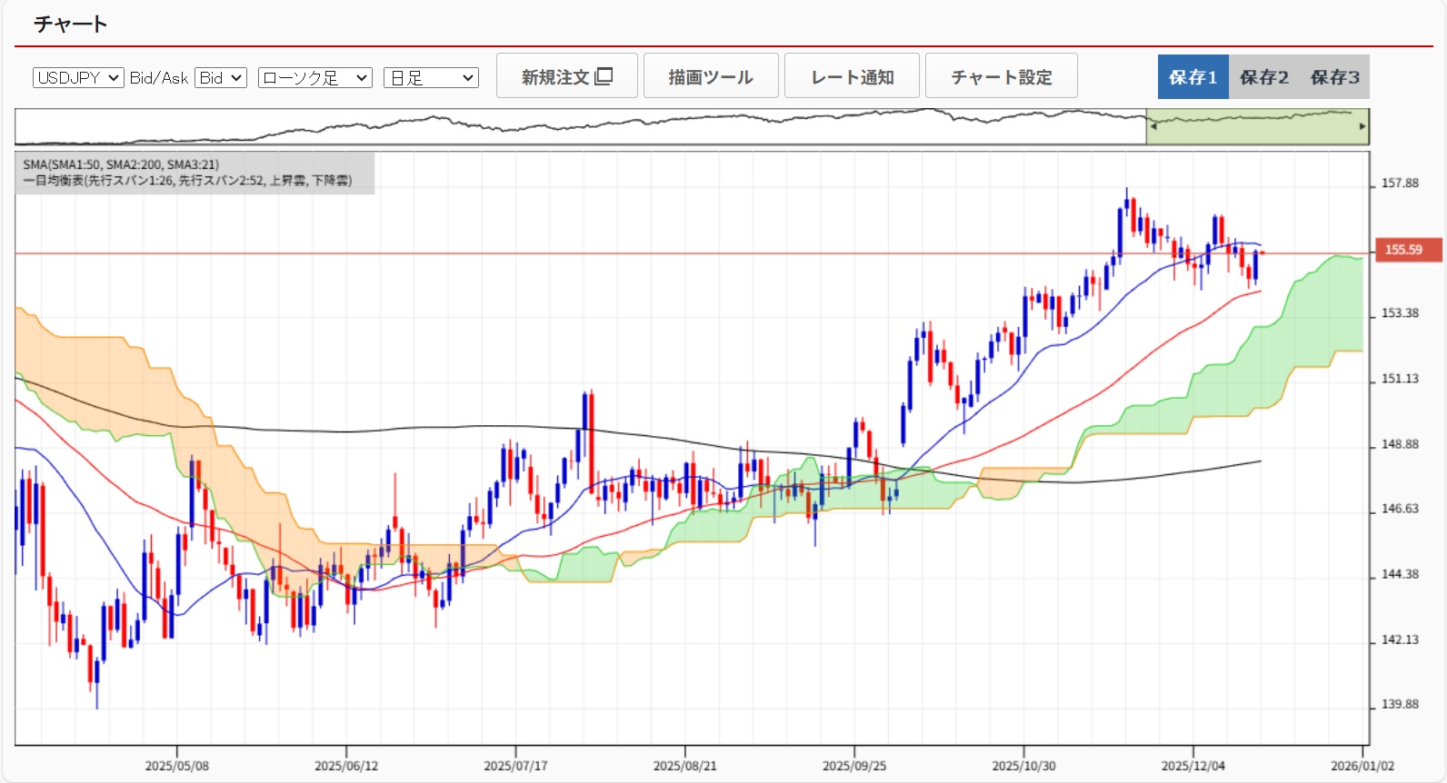 20251218ドル円日足チャート