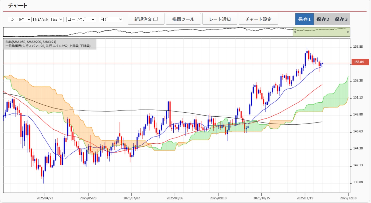 20251203ドル円日足チャート