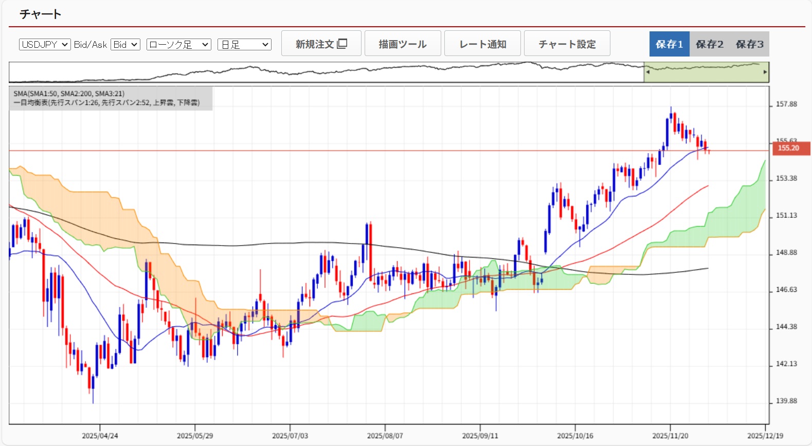 20251204ドル円日足チャート