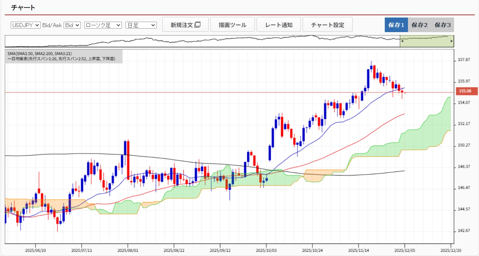 20251205ドル円日足チャート