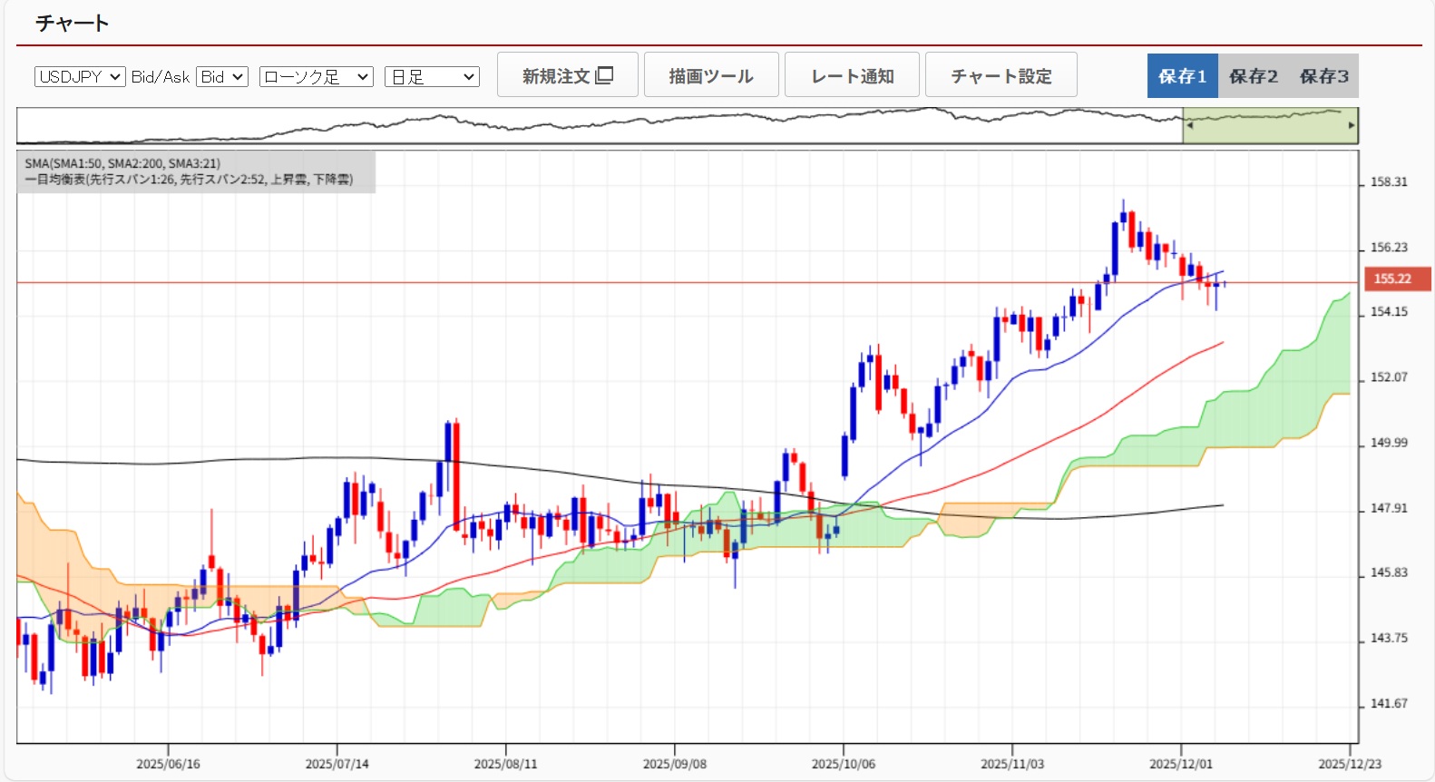20251208ドル円日足チャート