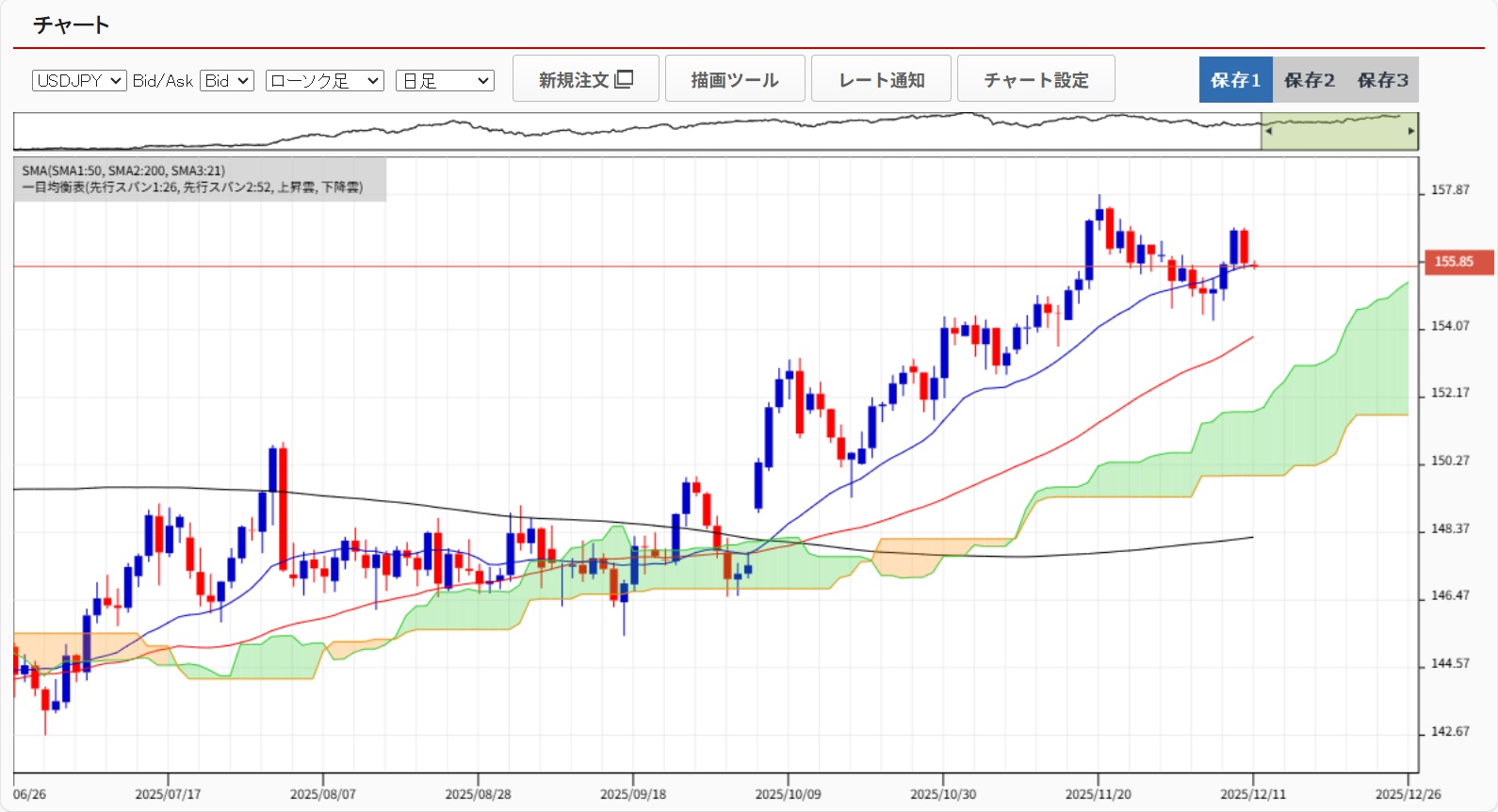 20251211ドル円日足チャート