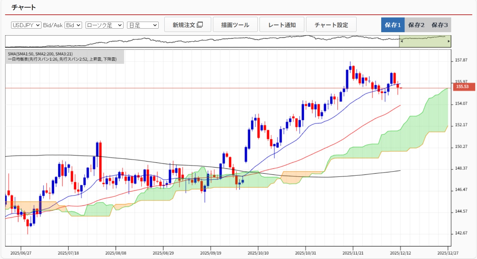 20251212ドル円日足チャート