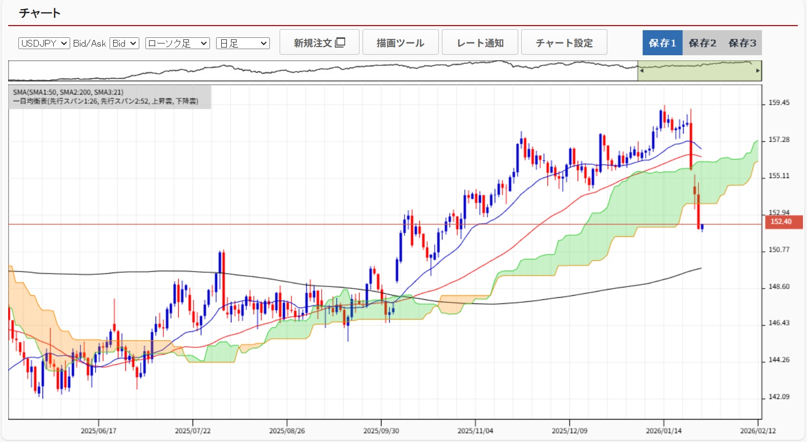 20260128ドル円日足チャート