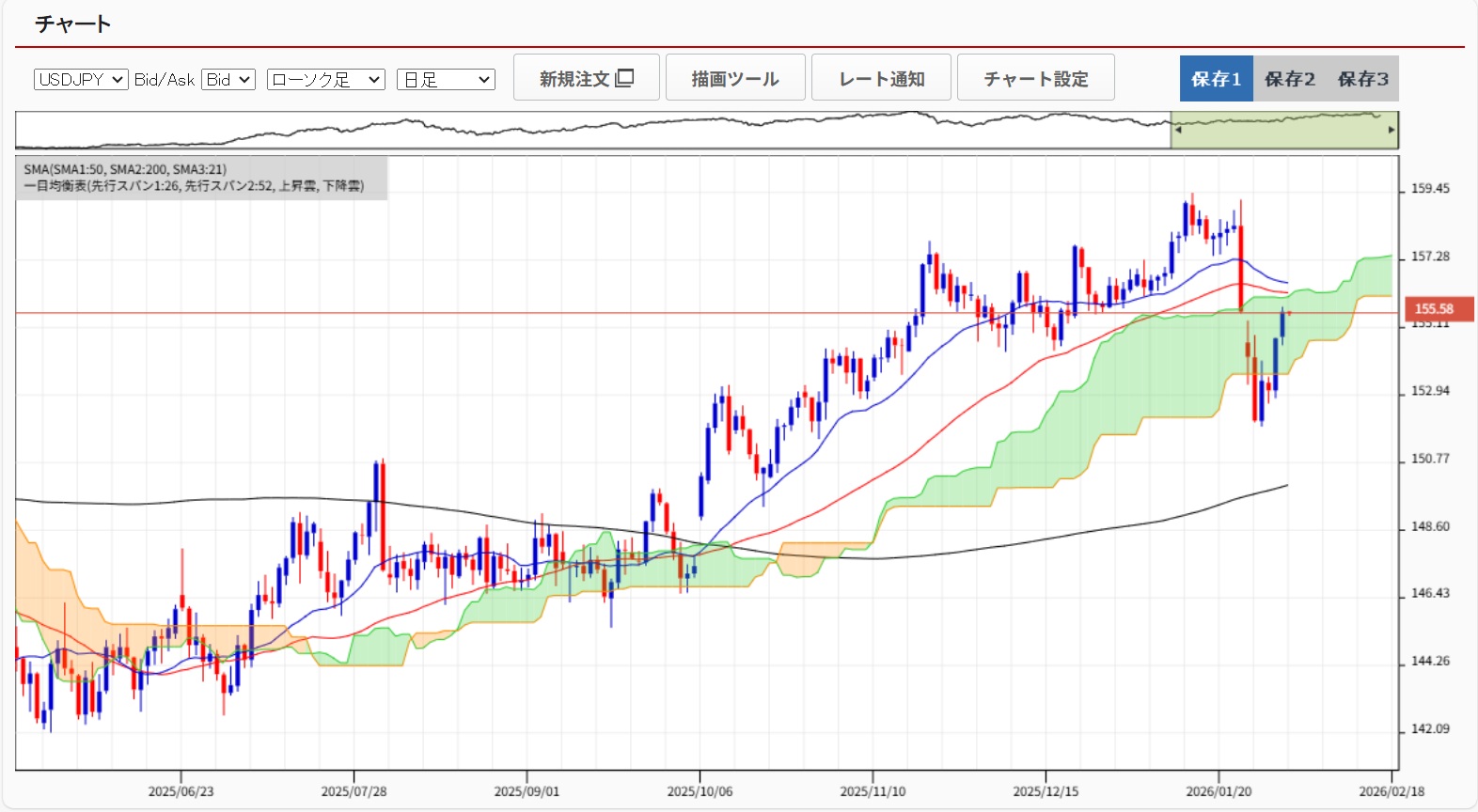 20260203ドル円日足チャート