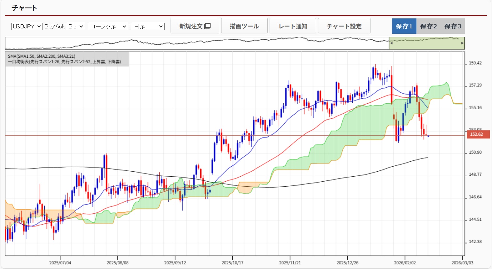 20260216ドル円日足チャート