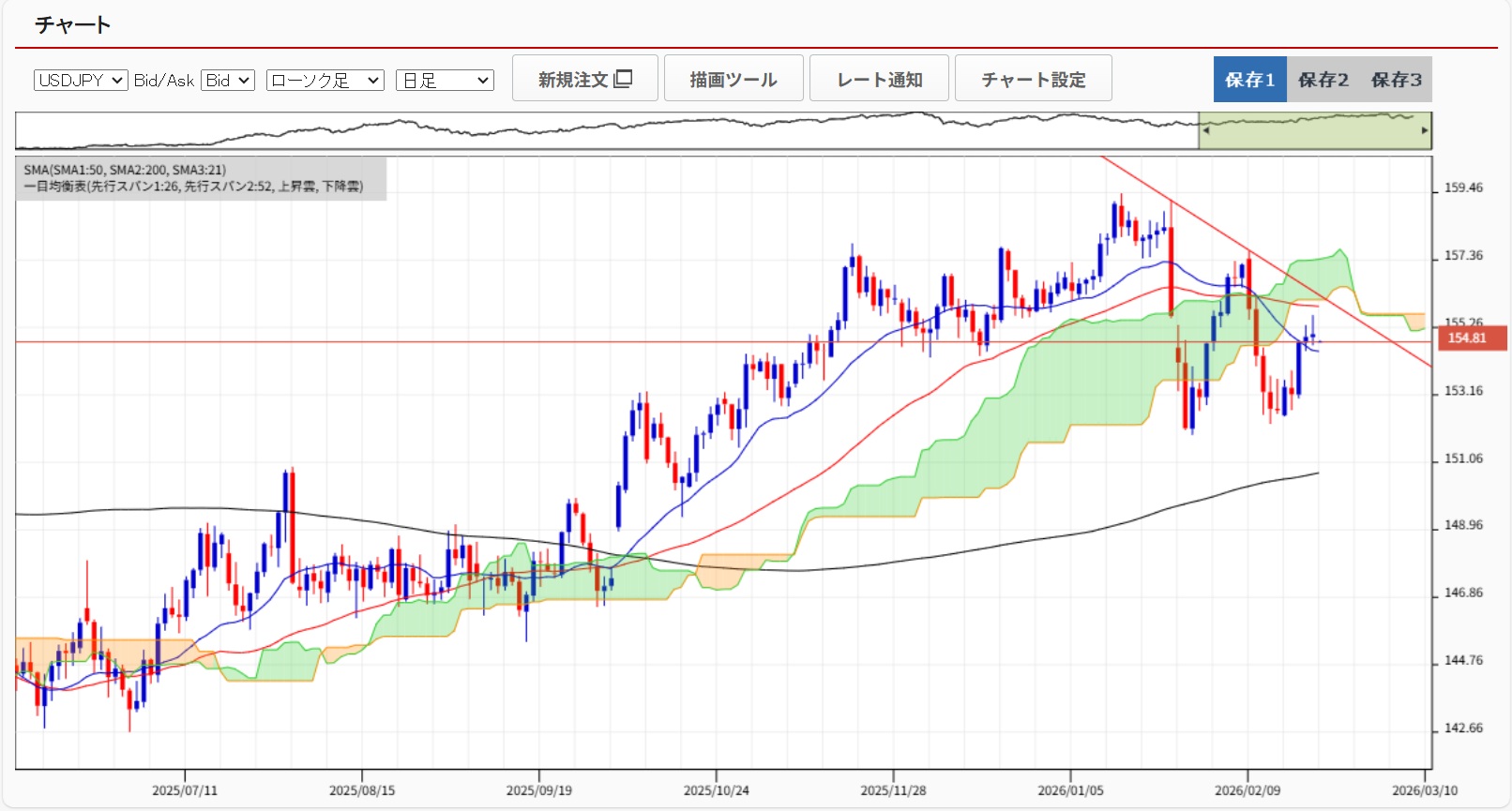 20260223ドル円日足チャート