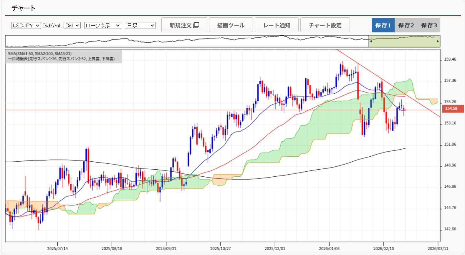 20260224ドル円日足チャート