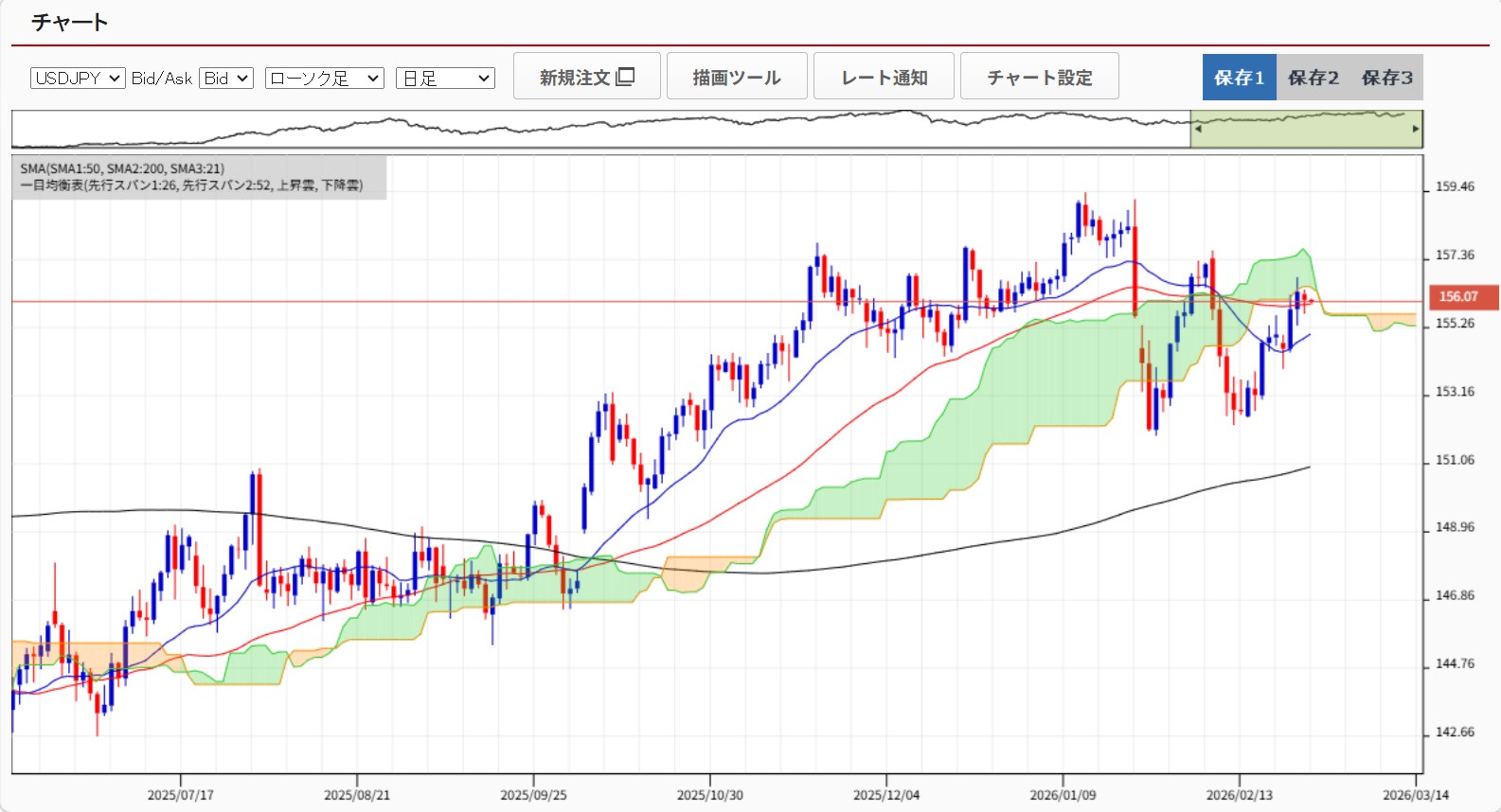 20260227ドル円日足チャート