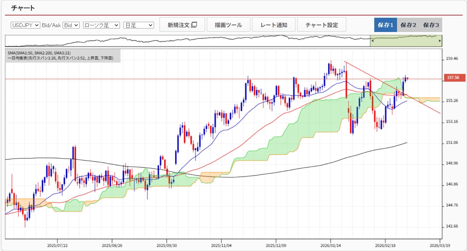 20260304ドル円日足チャート